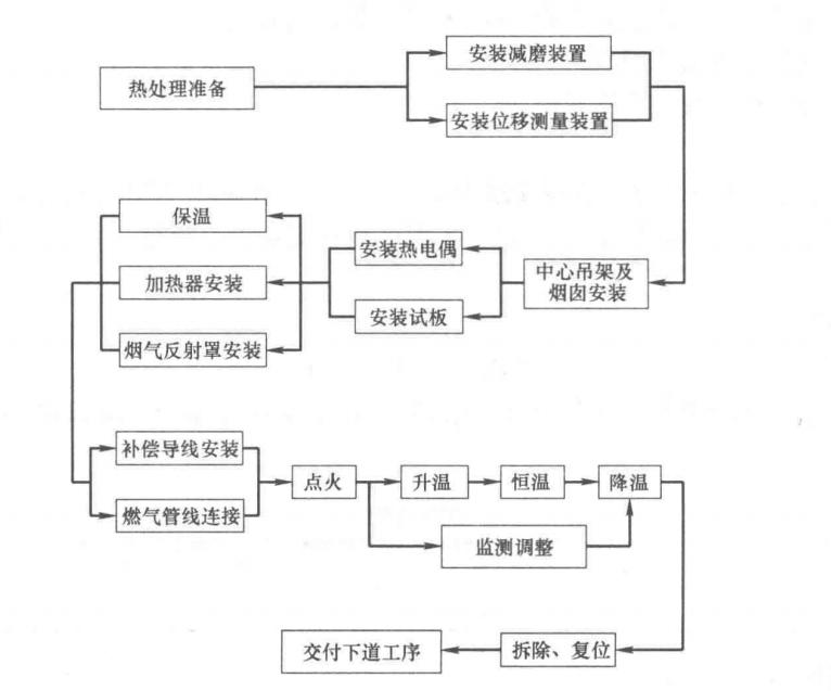 球罐整體熱處理工法