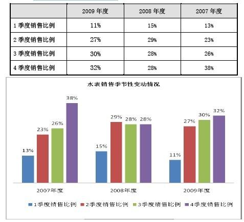 季節變動