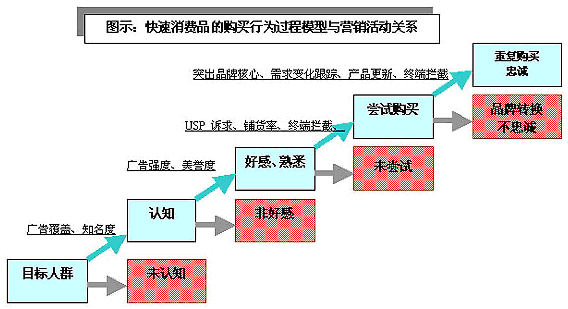 消費者購買行為過程模型