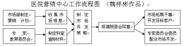 醫院行銷工作流程圖