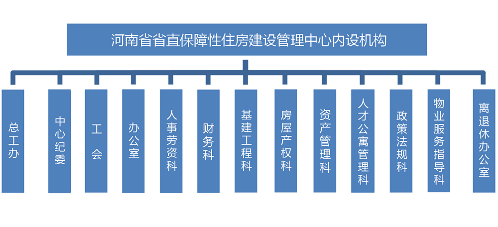 河南省省直保障性住房建設管理中心