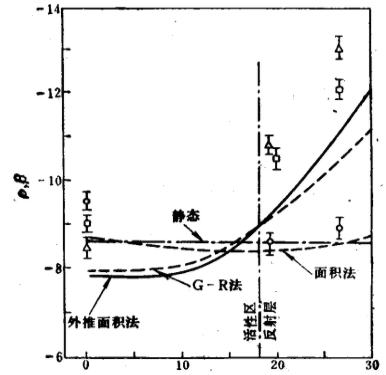 圖1 不同方法測得反應性與探測器位置的關係