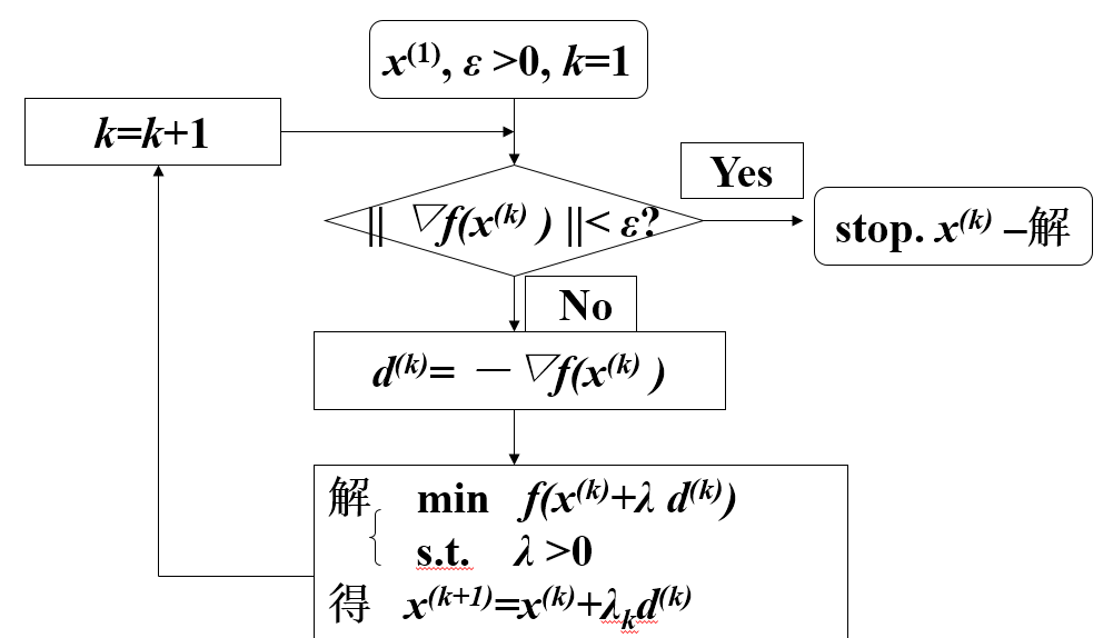 最陡下降算法