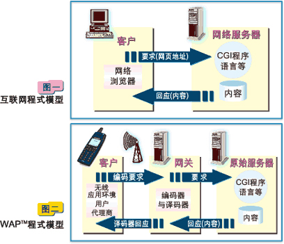 手機上網