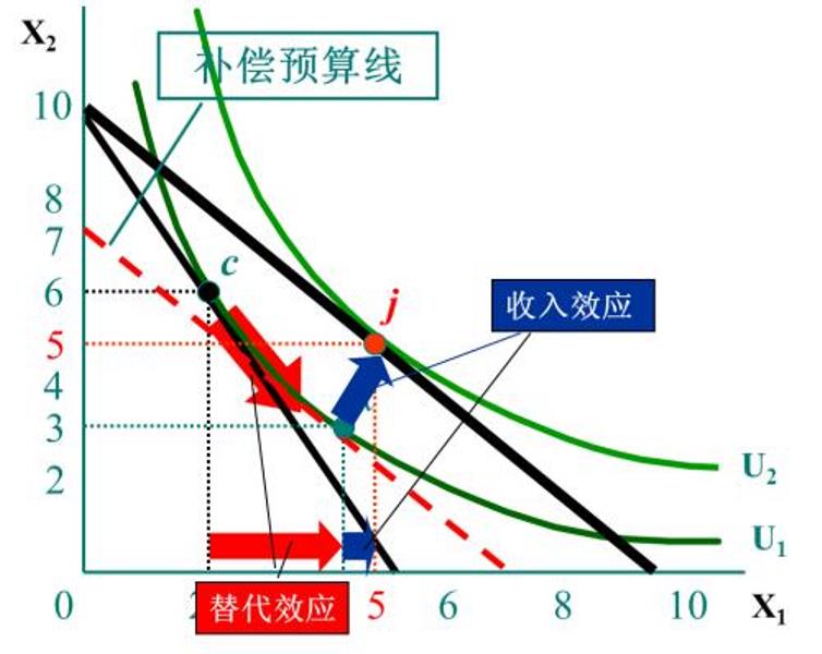 斯勒茨基方程