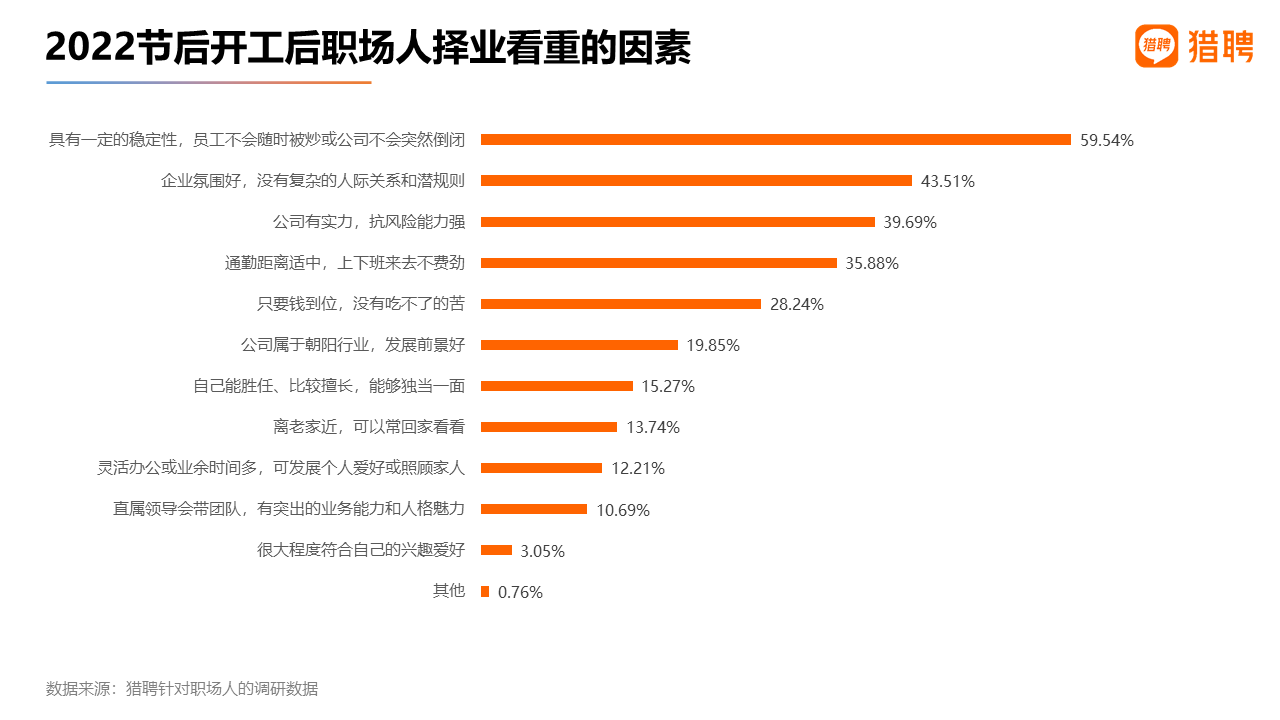 2022春節後開工一周中高端人才就業數據報告