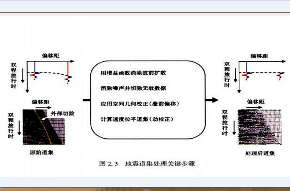 地震道集處理關鍵步驟