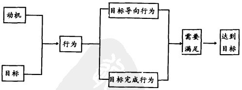 目標完成行為