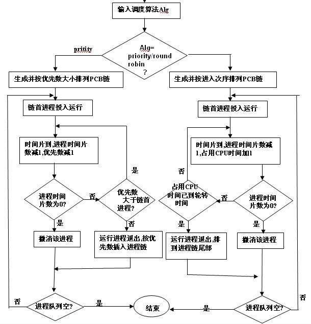 時間片輪轉調度算法