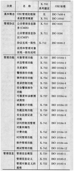 圖1建議的名稱及與OSI管理標準的對應關係