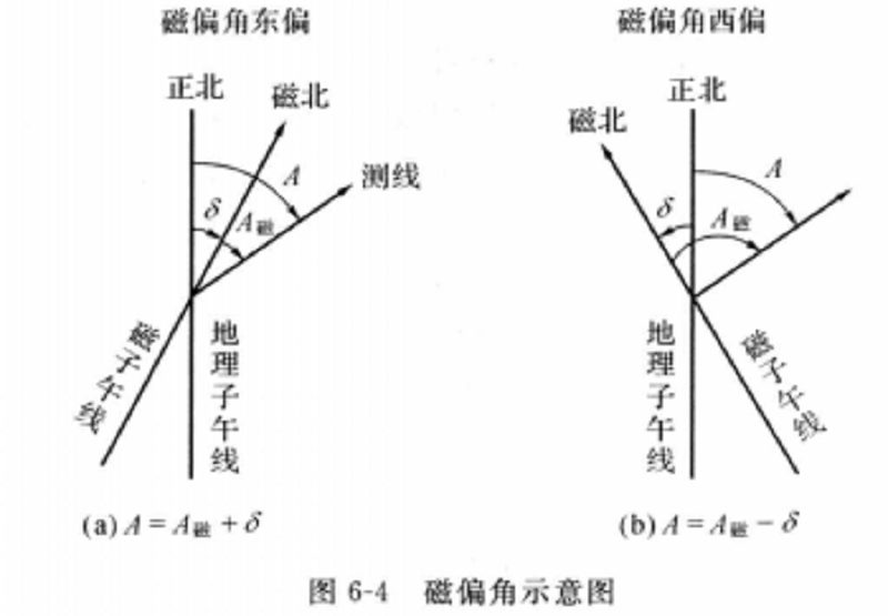 磁偏角示意圖