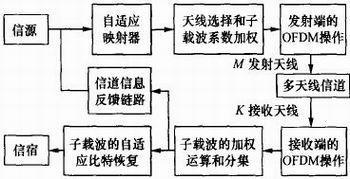 通信中的自適應信號處理