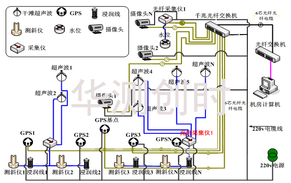 尾礦庫監測