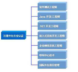 註冊外包專業認證