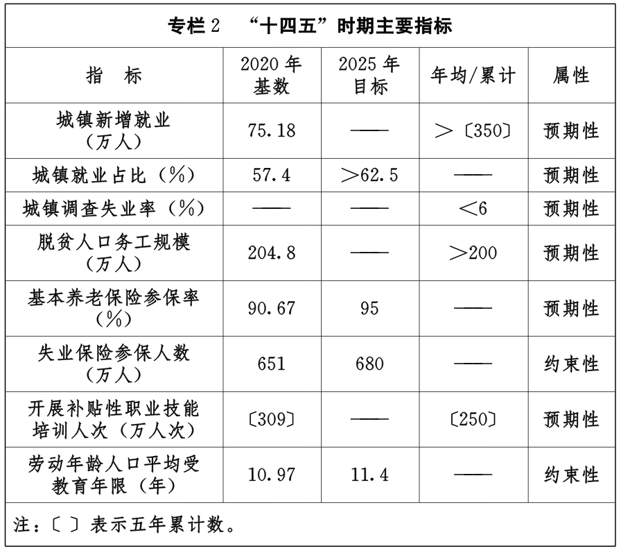 湖北省“十四五”就業促進規劃