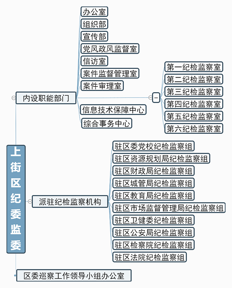 鄭州市上街區監察委員會