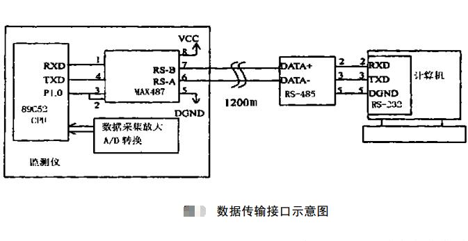 數據傳輸接口示意圖