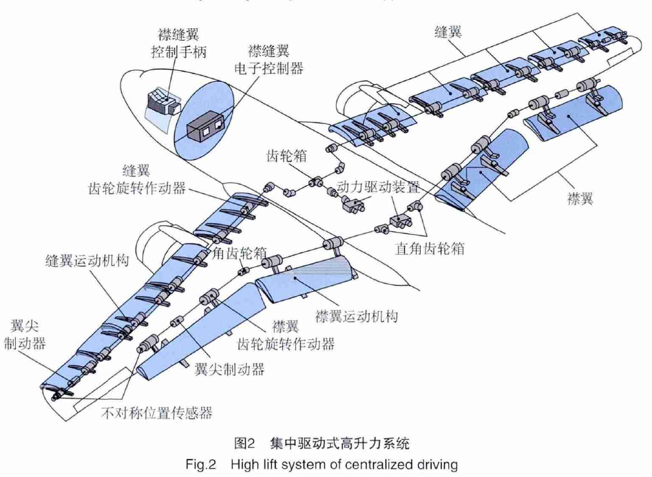 高升力