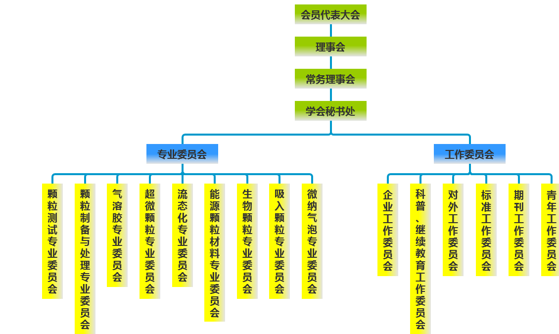 中國顆粒學會組織機構