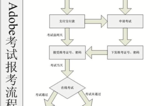 Adobe認證考試流程