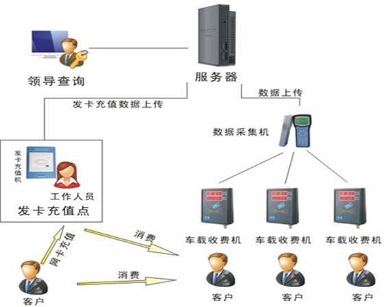 企業巴士刷卡系統