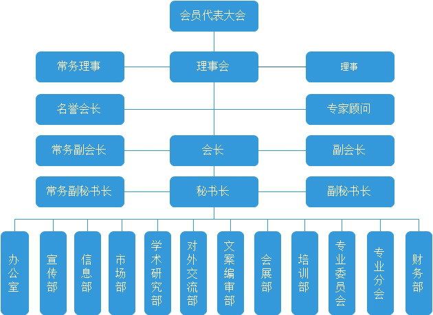 陝西省健康管理行業促進會組織架構圖