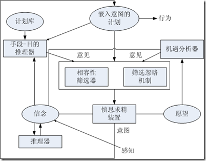 BDI模型