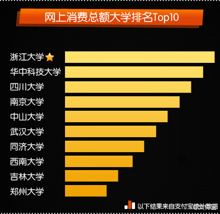 網上消費總額大學排名Top10