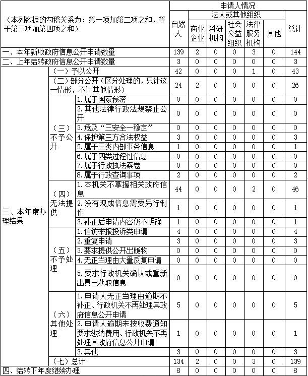 武漢市礄口區2021年政府信息公開工作年度報告