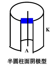 圖1-3半圓柱面陰極式光電管結構示意圖