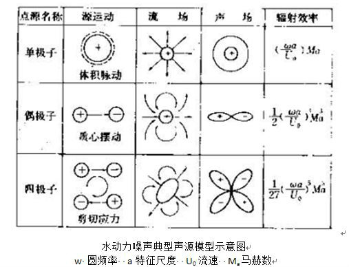 水動力噪聲