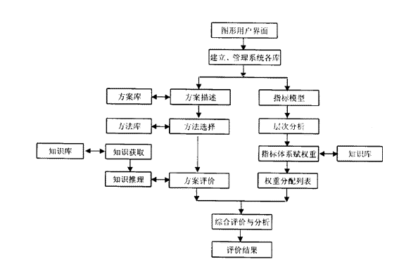 多準則決策