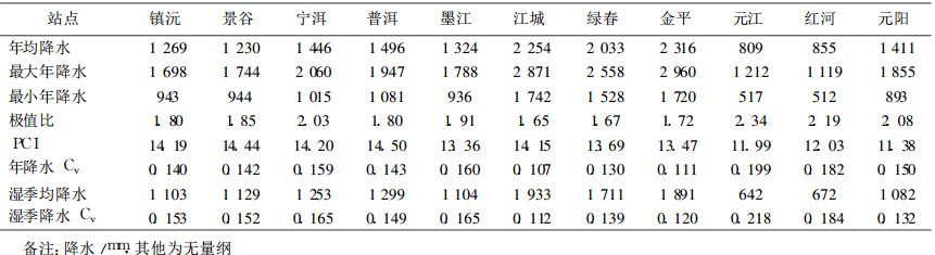 表1 研究區各氣象站多年平均降水基本特徵