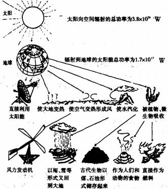 太陽能利用示意圖