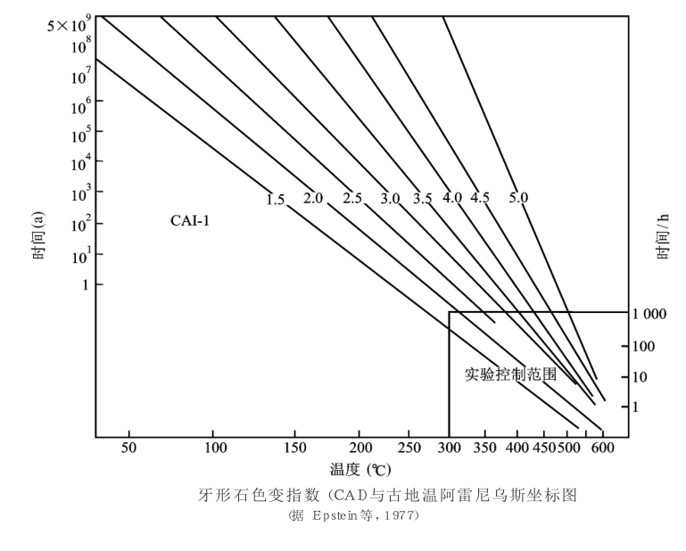 牙形石色變指數法