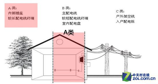 電涌環境分類