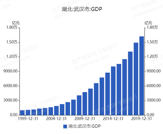 2021年武漢經濟發展研究報告