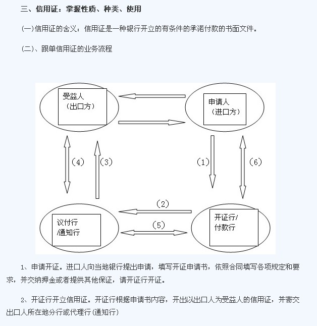 即期信用證