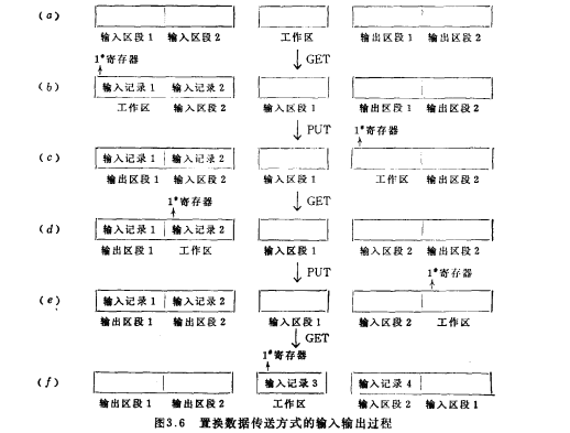 排隊順序存取法