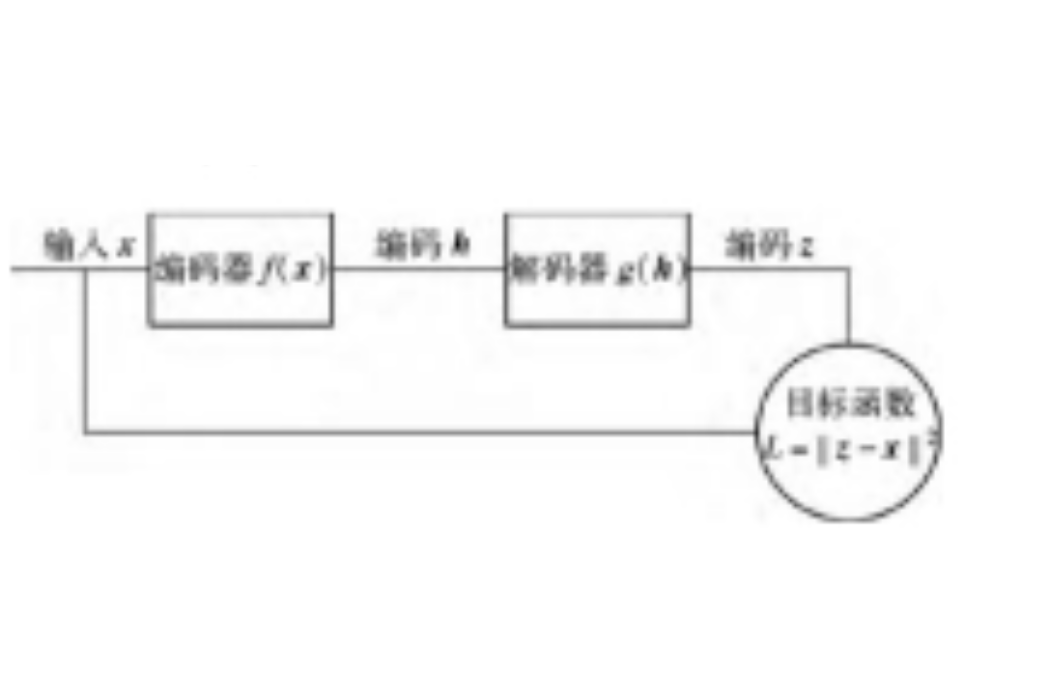 自編碼結構