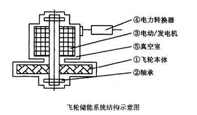 飛輪儲能