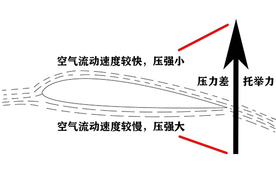 機翼升力