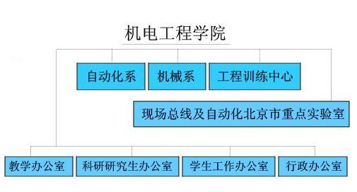 機構設定