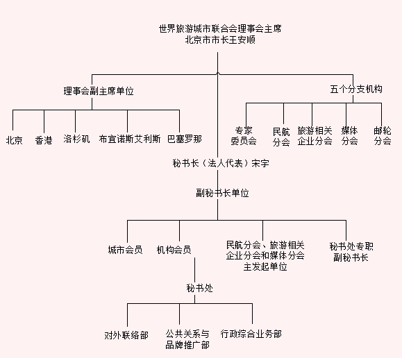 世界旅遊城市聯合會