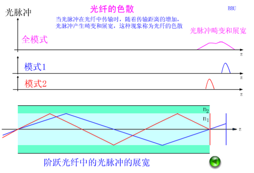 零色散斜率