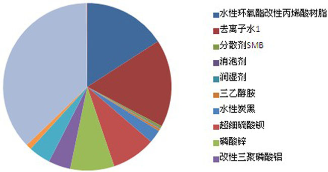 水性底面合一防腐塗料