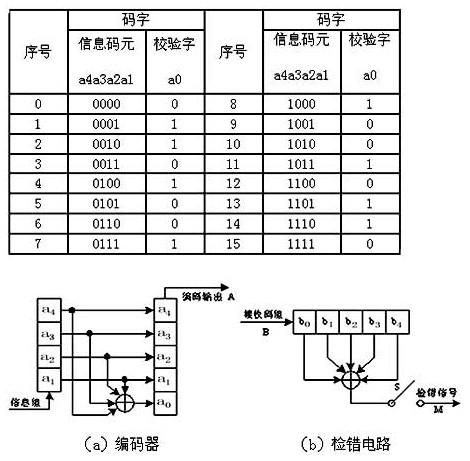 奇偶校驗