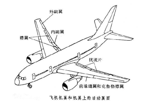 活動翼面