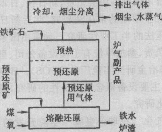 電熔融還原法