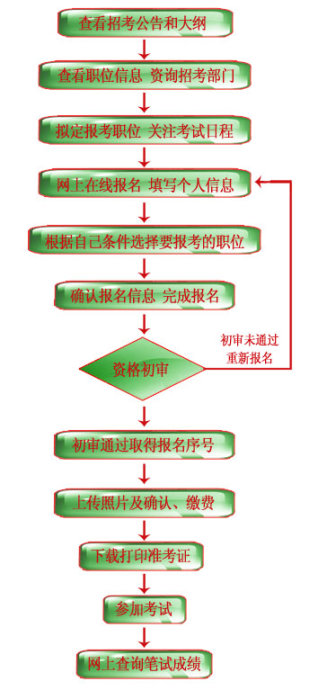 報考流程